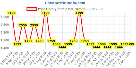 myntra.com Big Boon Men Lightweight Ethnic Textured Mojaris big boon Price History Graph from 2 Mar 2025 to 2 Dec 2025