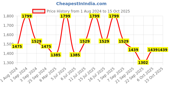 myntra.com Big Boon Men Lightweight Mojaris big boon Price History Graph from 1 Aug 2024 to 15 Oct 2025