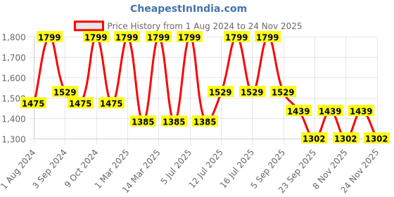myntra.com Big Boon Men Lightweight Mojaris big boon Price History Graph from 1 Aug 2024 to 24 Nov 2025