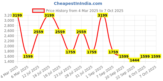 myntra.com Big Boon Men Lightweight Round Toe Mojaris big boon Price History Graph from 4 Mar 2025 to 7 Oct 2025