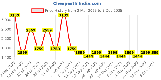 myntra.com Big Boon Men Lightweight Round Toe Textured Mojaris big boon Price History Graph from 2 Mar 2025 to 4 Dec 2025