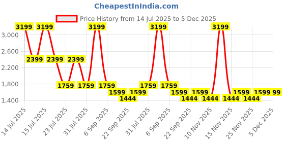 myntra.com Big Boon Men Mid-Top Round Toe Loafers big boon Price History Graph from 14 Jul 2025 to 5 Dec 2025