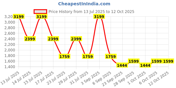 myntra.com Big Boon Men Mojaris big boon Price History Graph from 13 Jul 2025 to 12 Oct 2025