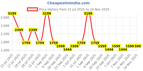 myntra.com Big Boon Men Orthotic Friendly Mojaris big boon Price History Graph from 15 Jul 2025 to 24 Nov 2025