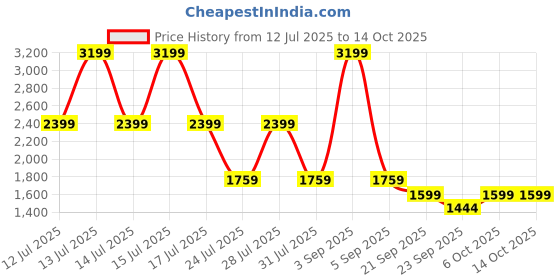 myntra.com Big Boon Men Orthotic Friendly Round Toe Loafers With Laser Cuts big boon Price History Graph from 12 Jul 2025 to 13 Oct 2025