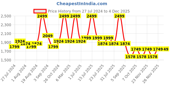 myntra.com Big Boon Men Perforated Lightweight Mojaris big boon Price History Graph from 27 Jul 2024 to 4 Dec 2025