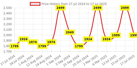 myntra.com Big Boon Men Perforated Lightweight Mojaris big boon Price History Graph from 27 Jul 2024 to 17 Jul 2025
