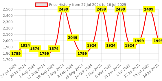 myntra.com Big Boon Men Perforated Lightweight Mojaris big boon Price History Graph from 27 Jul 2024 to 16 Jul 2025