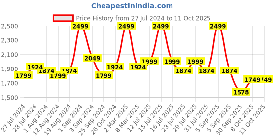 myntra.com Big Boon Men Perforated Lightweight Mojaris big boon Price History Graph from 27 Jul 2024 to 11 Oct 2025