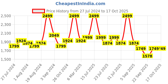 myntra.com Big Boon Men Perforated Lightweight Mojaris big boon Price History Graph from 27 Jul 2024 to 17 Oct 2025