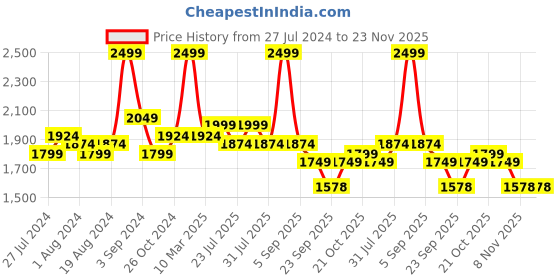 myntra.com Big Boon Men Perforations Derbys big boon Price History Graph from 27 Jul 2024 to 23 Nov 2025