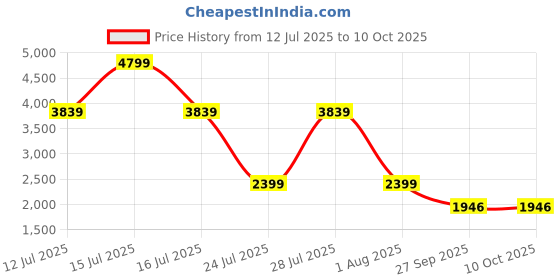 myntra.com Big Boon Men Perforations Lightweight Clog Style Loafers big boon Price History Graph from 12 Jul 2025 to 10 Oct 2025
