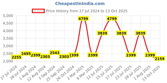 myntra.com Big Boon Men Perforations Slip-On Sneakers big boon Price History Graph from 27 Jul 2024 to 13 Oct 2025