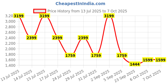 myntra.com Big Boon Men Pointed Toe Mojaris big boon Price History Graph from 13 Jul 2025 to 7 Oct 2025