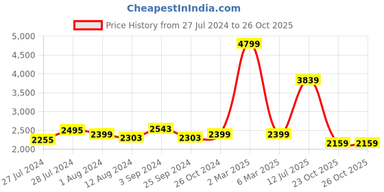 myntra.com Big Boon Men Printed Slip-On Sneakers big boon Price History Graph from 27 Jul 2024 to 25 Oct 2025