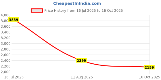 myntra.com Big Boon Men Round Toe Clog Style Loafers big boon Price History Graph from 16 Jul 2025 to 16 Oct 2025
