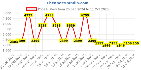 myntra.com Big Boon Men Round Toe Clog Style Loafers With Buckles big boon Price History Graph from 25 Sep 2024 to 10 Oct 2025