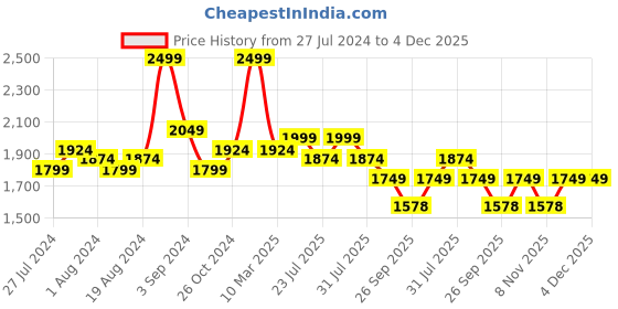 myntra.com Big Boon Men Round Toe Lightweight Derbys big boon Price History Graph from 27 Jul 2024 to 3 Dec 2025