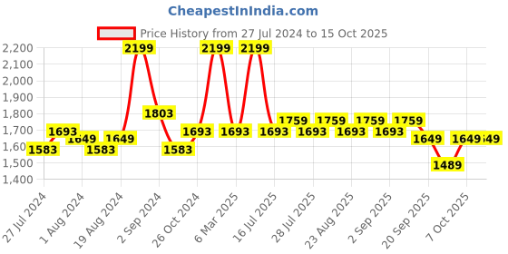myntra.com Big Boon Men Round Toe Lightweight Mojaris big boon Price History Graph from 27 Jul 2024 to 14 Oct 2025