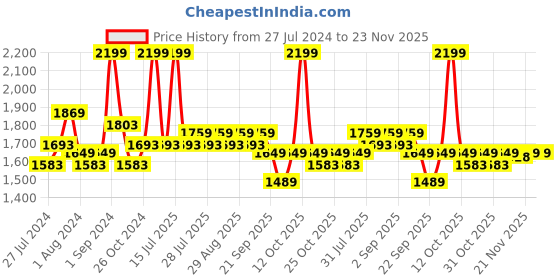 myntra.com Big Boon Men Round Toe Lightweight Mojaris big boon Price History Graph from 27 Jul 2024 to 22 Nov 2025