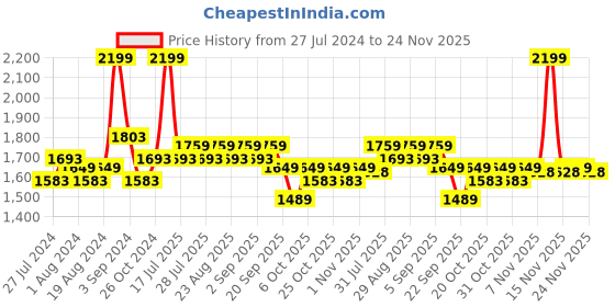 myntra.com Big Boon Men Round Toe Lightweight Mojaris big boon Price History Graph from 27 Jul 2024 to 24 Nov 2025