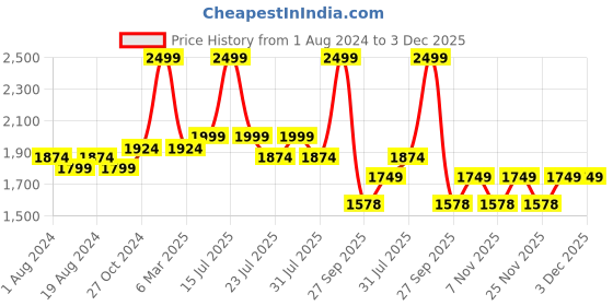 myntra.com Big Boon Men Round Toe Lightweight Mojaris big boon Price History Graph from 1 Aug 2024 to 2 Dec 2025