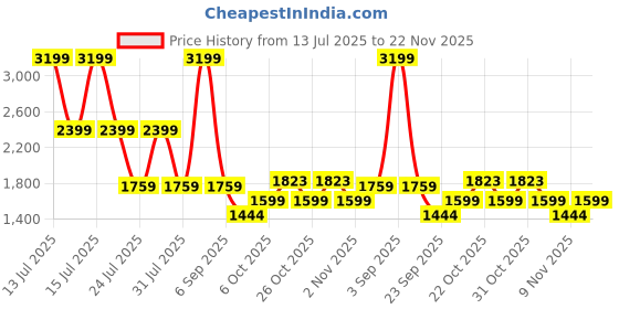 myntra.com Big Boon Men Round Toe Loafers with Laser Cuts big boon Price History Graph from 13 Jul 2025 to 22 Nov 2025