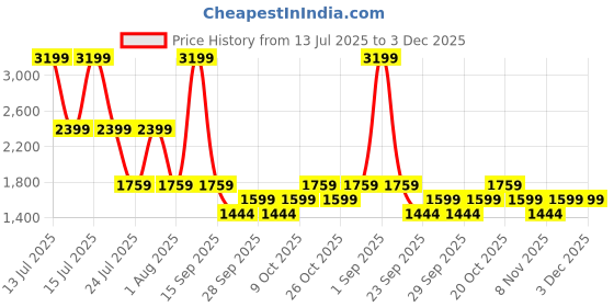 myntra.com Big Boon Men Round Toe Slip-On Laser Cuts Detail Mojaris big boon Price History Graph from 13 Jul 2025 to 2 Dec 2025