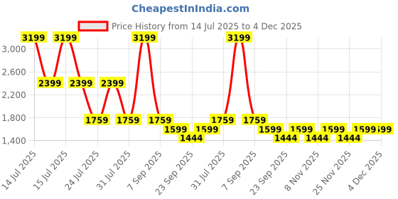 myntra.com Big Boon Men Round Toe Slip On Orthotic Friendly Loafers big boon Price History Graph from 14 Jul 2025 to 4 Dec 2025