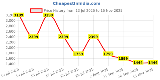 myntra.com Big Boon Men Shoe-Style Sandals big boon Price History Graph from 13 Jul 2025 to 15 Nov 2025