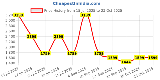 myntra.com Big Boon Men Shoe-Style Sandals big boon Price History Graph from 15 Jul 2025 to 23 Oct 2025