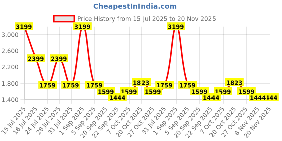 myntra.com Big Boon Men Slip-On Basics Loafers big boon Price History Graph from 15 Jul 2025 to 20 Nov 2025