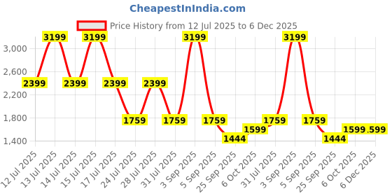 myntra.com Big Boon Men Slip On Laser Cut Loafers big boon Price History Graph from 12 Jul 2025 to 5 Dec 2025