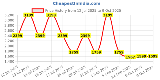 myntra.com Big Boon Men Slip-On Laser Cuts Basics Loafers big boon Price History Graph from 12 Jul 2025 to 8 Oct 2025