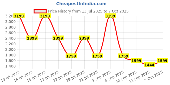 myntra.com Big Boon Men Slip On Laser Style Ethnic Mojaris big boon Price History Graph from 13 Jul 2025 to 7 Oct 2025