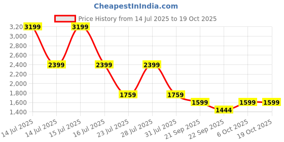 myntra.com Big Boon Men Slip-On Loafers big boon Price History Graph from 14 Jul 2025 to 18 Oct 2025