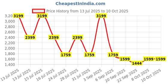 myntra.com Big Boon Men Slip On Mojaris big boon Price History Graph from 13 Jul 2025 to 9 Oct 2025