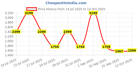 myntra.com Big Boon Men Slip-On Mojaris big boon Price History Graph from 14 Jul 2025 to 12 Oct 2025