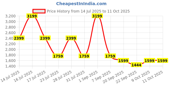 myntra.com Big Boon Men Slip-On Mojaris with Laser Cuts big boon Price History Graph from 14 Jul 2025 to 10 Oct 2025