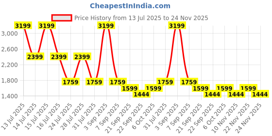 myntra.com Big Boon Men Slip-On Orthotic Friendly Loafers big boon Price History Graph from 13 Jul 2025 to 24 Nov 2025