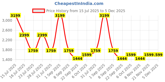 myntra.com Big Boon Men Slip-On Orthotic Friendly Loafers big boon Price History Graph from 15 Jul 2025 to 5 Dec 2025