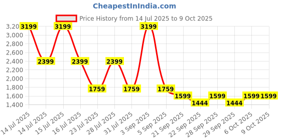 myntra.com Big Boon Men Slip-On Orthotic Friendly Loafers with Laser Cuts big boon Price History Graph from 14 Jul 2025 to 9 Oct 2025
