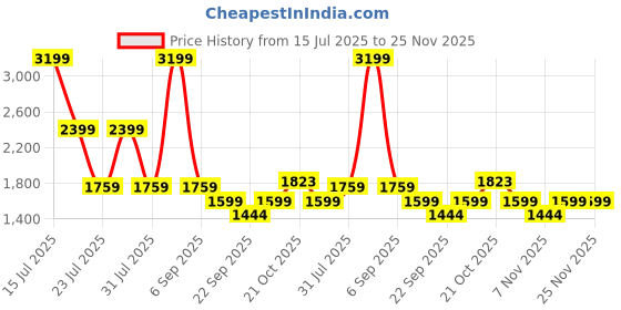 myntra.com Big Boon Men Slip-On Printed Loafers big boon Price History Graph from 15 Jul 2025 to 24 Nov 2025