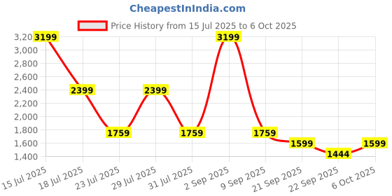 myntra.com Big Boon Men Slip-On Shoe Style Sandals big boon Price History Graph from 15 Jul 2025 to 4 Oct 2025
