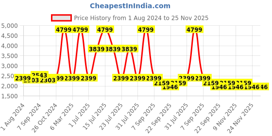 myntra.com Big Boon Men Slip-On Sneakers big boon Price History Graph from 1 Aug 2024 to 25 Nov 2025