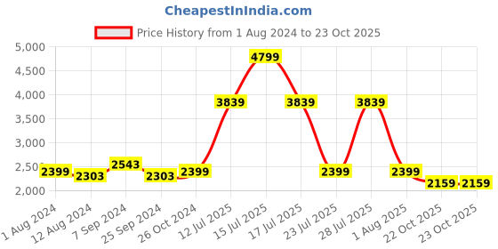 myntra.com Big Boon Men Slip-On Sneakers With Buckles big boon Price History Graph from 1 Aug 2024 to 22 Oct 2025