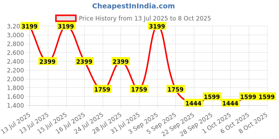 myntra.com Big Boon Men Slip-On Textured Mojaris big boon Price History Graph from 13 Jul 2025 to 8 Oct 2025