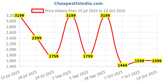 myntra.com Big Boon Men Solid Mojaris Casual Shoes big boon Price History Graph from 15 Jul 2025 to 13 Oct 2025