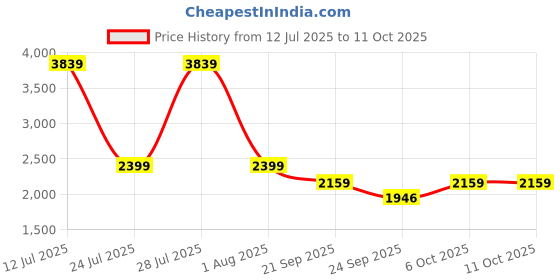myntra.com Big Boon Men Striped Lightweight Slip-On Clog Style Loafers big boon Price History Graph from 12 Jul 2025 to 11 Oct 2025