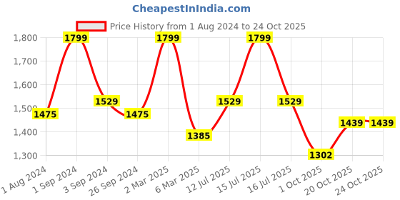 myntra.com Big Boon Men Textured Lightweight Derbys big boon Price History Graph from 1 Aug 2024 to 23 Oct 2025